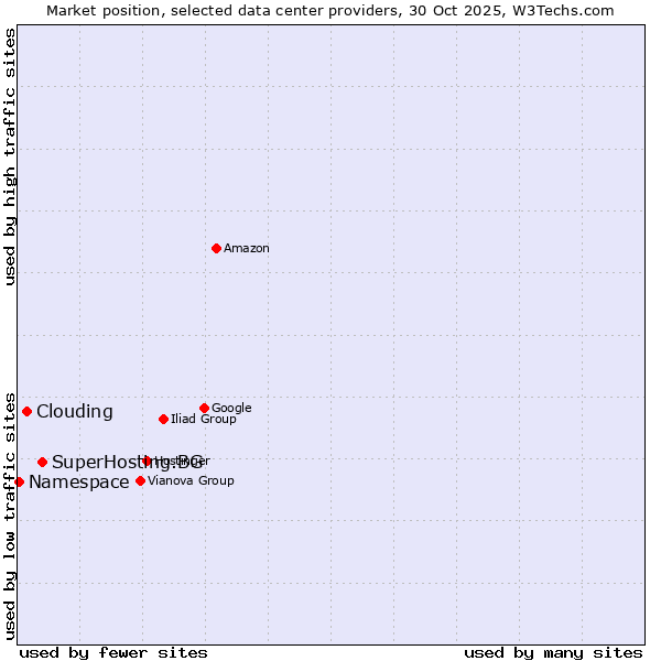 Market position of SuperHosting.BG vs. Clouding vs. Namespace