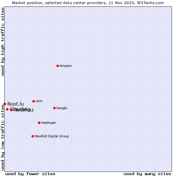 Market position of Netafraz vs. Clouding vs. Root.lu