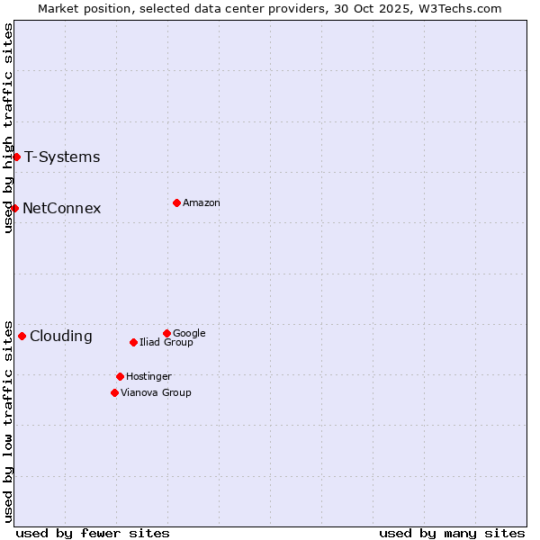 Market position of Clouding vs. T-Systems vs. NetConnex