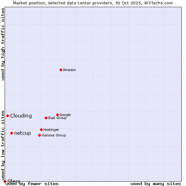 Market position of netcup vs. Clouding vs. Sfera