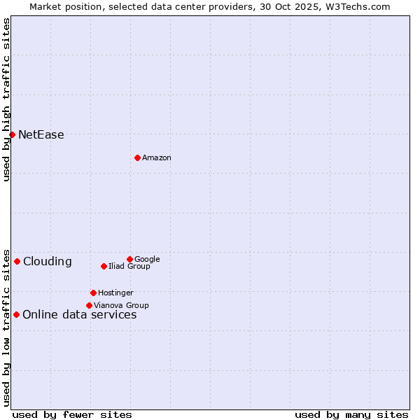 Market position of Clouding vs. Online data services vs. NetEase