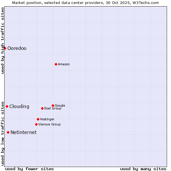 Market position of Netinternet vs. Clouding vs. Ooredoo