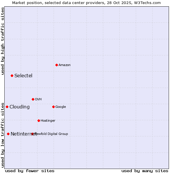 Market position of Selectel vs. Netinternet vs. Clouding