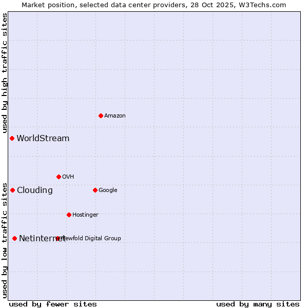 Market position of Netinternet vs. Clouding vs. WorldStream