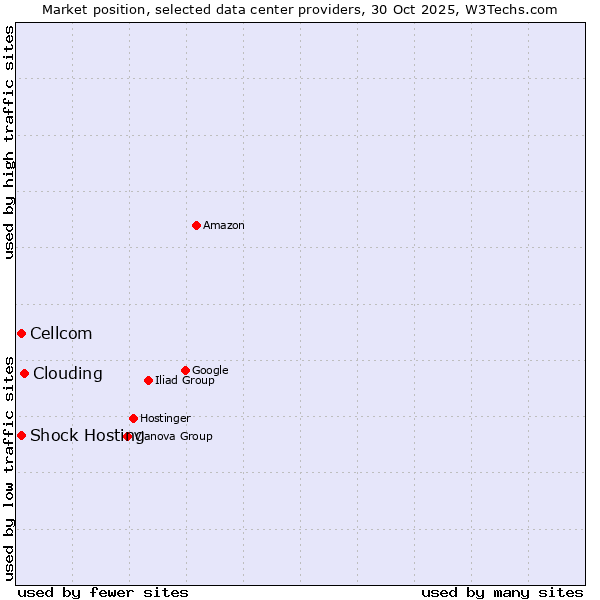 Market position of Clouding vs. Cellcom vs. Shock Hosting
