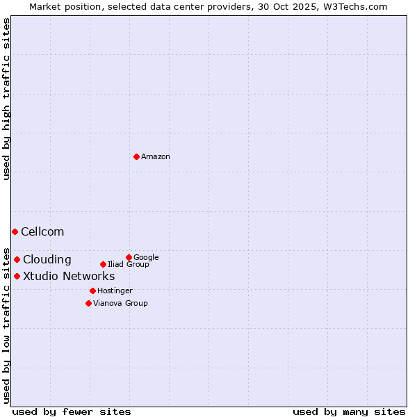 Market position of Xtudio Networks vs. Clouding vs. Cellcom