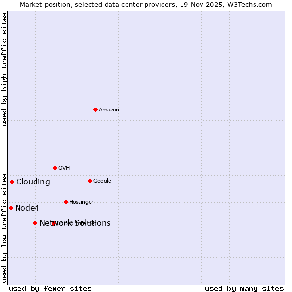 Market position of Network Solutions vs. Clouding vs. Node4