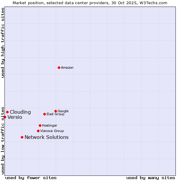 Market position of Network Solutions vs. Clouding vs. Versio