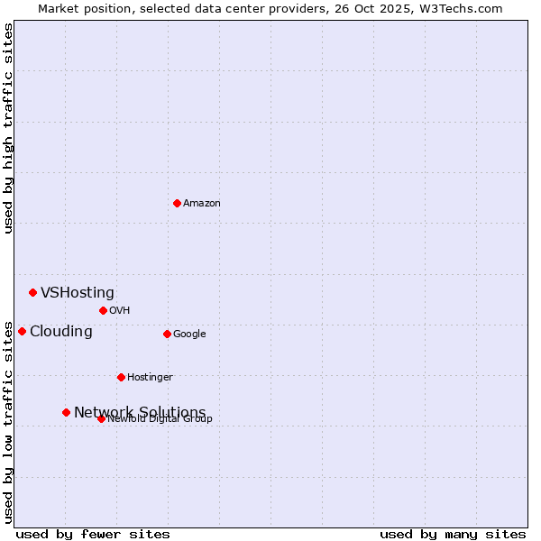 Market position of Network Solutions vs. VSHosting vs. Clouding