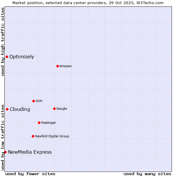 Market position of Clouding vs. Optimizely vs. NewMedia Express