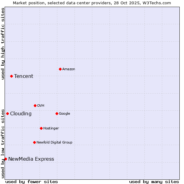 Market position of Tencent vs. Clouding vs. NewMedia Express
