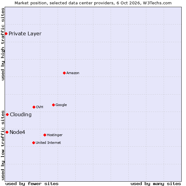 Market position of Clouding vs. Node4 vs. Private Layer