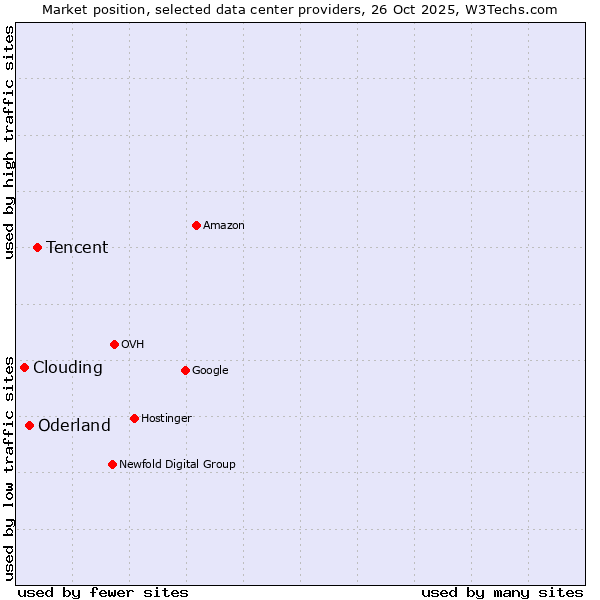 Market position of Tencent vs. Oderland vs. Clouding
