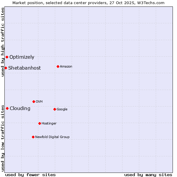 Market position of Clouding vs. Optimizely vs. Shetabanhost