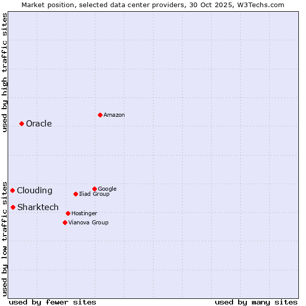 Market position of Oracle vs. Sharktech vs. Clouding