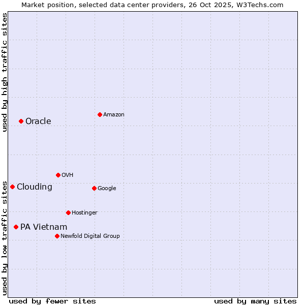 Market position of Oracle vs. PA Vietnam vs. Clouding