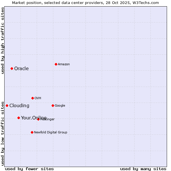 Market position of Your.Online vs. Oracle vs. Clouding