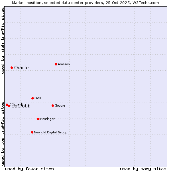 Market position of Oracle vs. UpCloud vs. Clouding