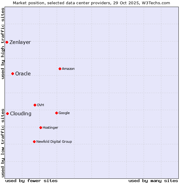 Market position of Oracle vs. Clouding vs. Zenlayer