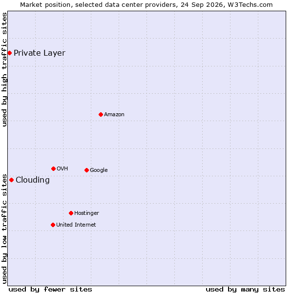 Market position of Clouding vs. Private Layer