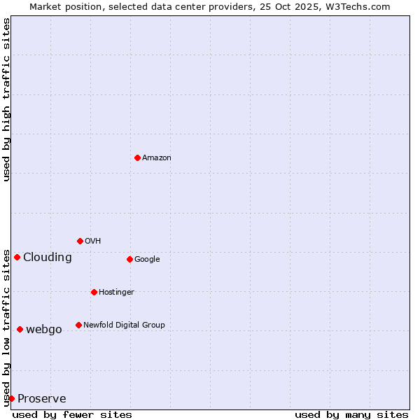 Market position of webgo vs. Clouding vs. Proserve