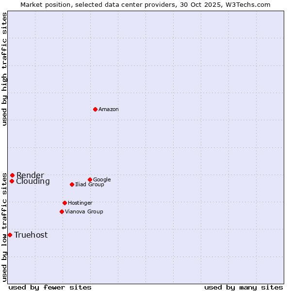Market position of Render vs. Clouding vs. Truehost