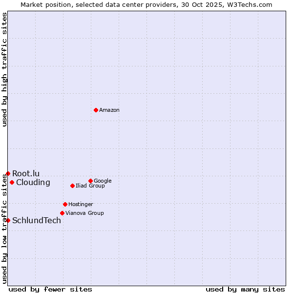 Market position of Clouding vs. Root.lu vs. SchlundTech