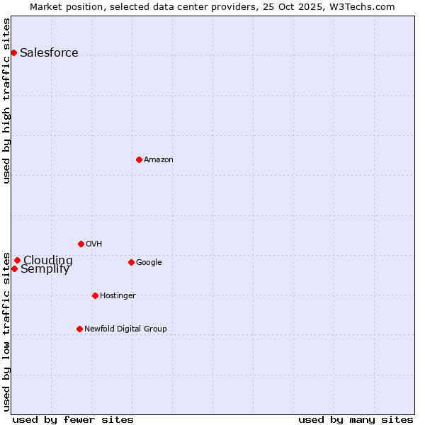 Market position of Clouding vs. Semplify vs. Salesforce