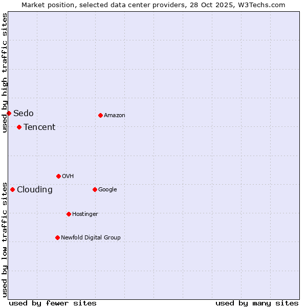 Market position of Tencent vs. Clouding vs. Sedo