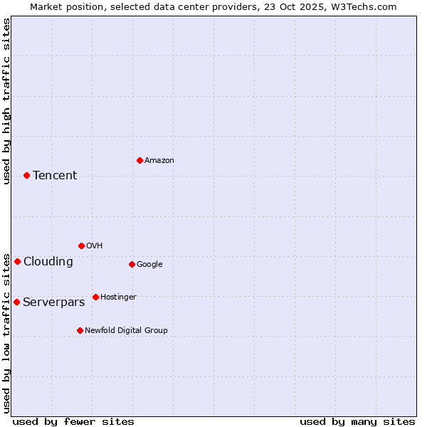 Market position of Tencent vs. Clouding vs. Serverpars