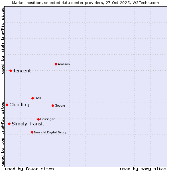 Market position of Tencent vs. Simply Transit vs. Clouding