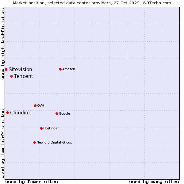 Market position of Tencent vs. Clouding vs. Sitevision