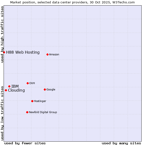 Market position of IBM vs. Clouding vs. H88 Web Hosting