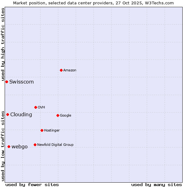 Market position of webgo vs. Clouding vs. Swisscom