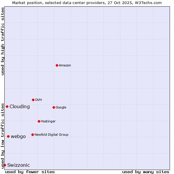 Market position of webgo vs. Clouding vs. Swizzonic