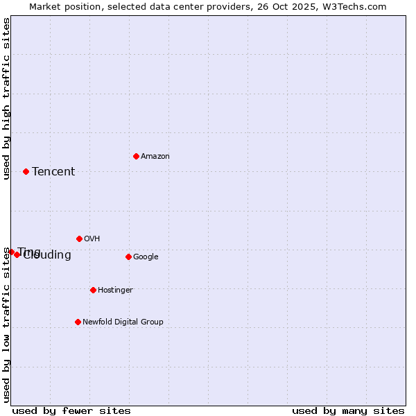 Market position of Tencent vs. Clouding vs. Ting