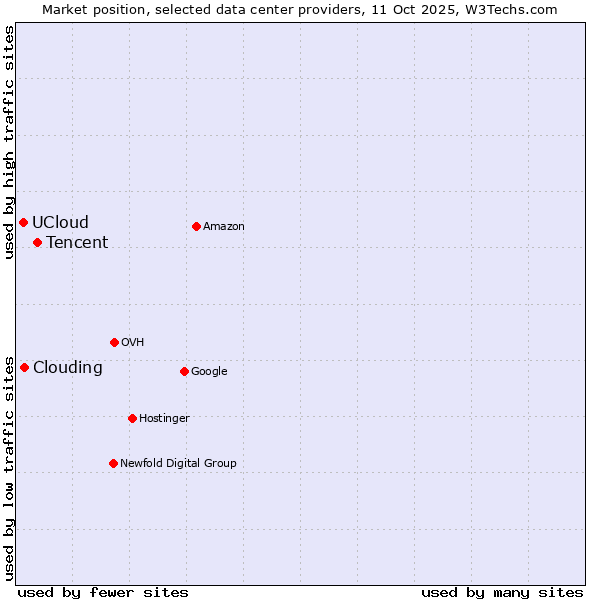 Market position of Tencent vs. Clouding vs. UCloud