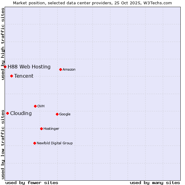 Market position of Tencent vs. Clouding vs. H88 Web Hosting