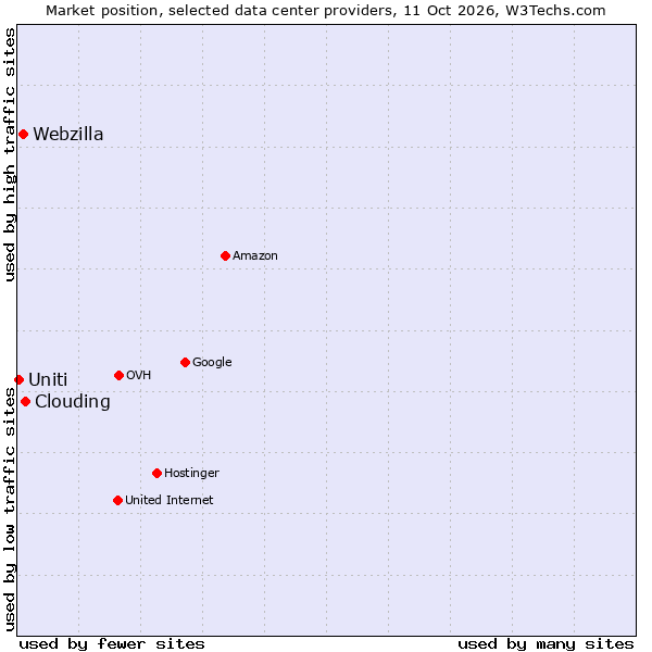 Market position of Clouding vs. Webzilla vs. Uniti