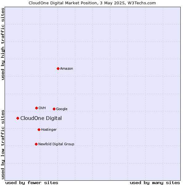 Market position of CloudOne Digital