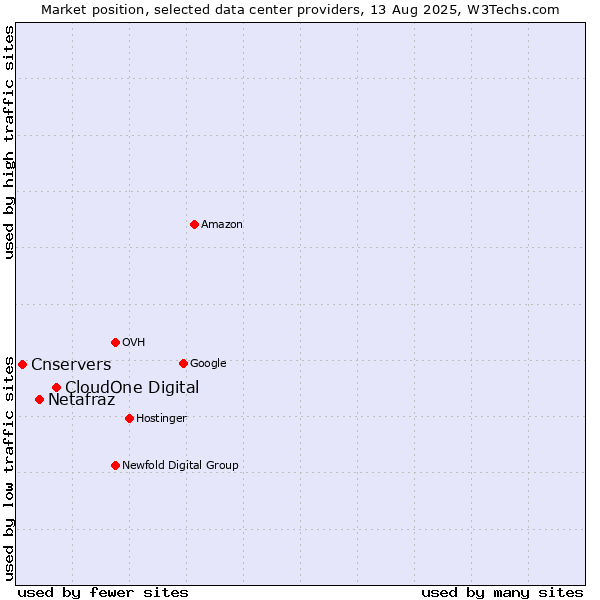 Market position of CloudOne Digital vs. Netafraz vs. Cnservers