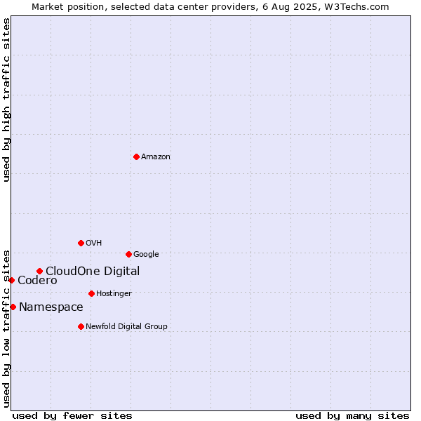Market position of CloudOne Digital vs. Namespace vs. Codero