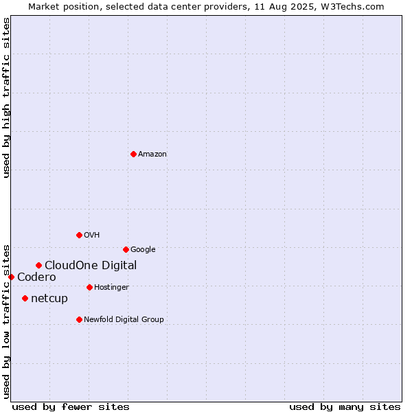 Market position of CloudOne Digital vs. netcup vs. Codero