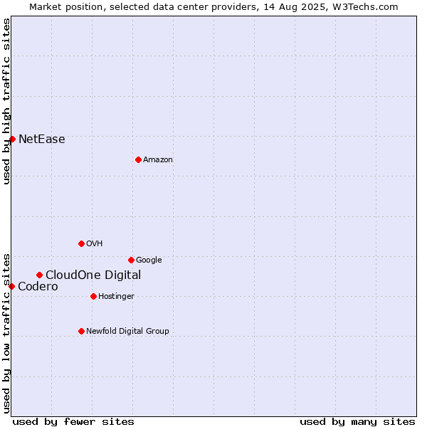 Market position of CloudOne Digital vs. NetEase vs. Codero