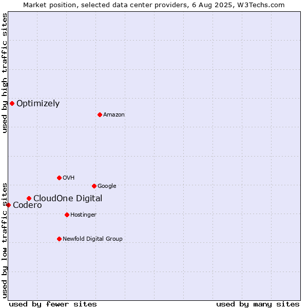 Market position of CloudOne Digital vs. Optimizely vs. Codero