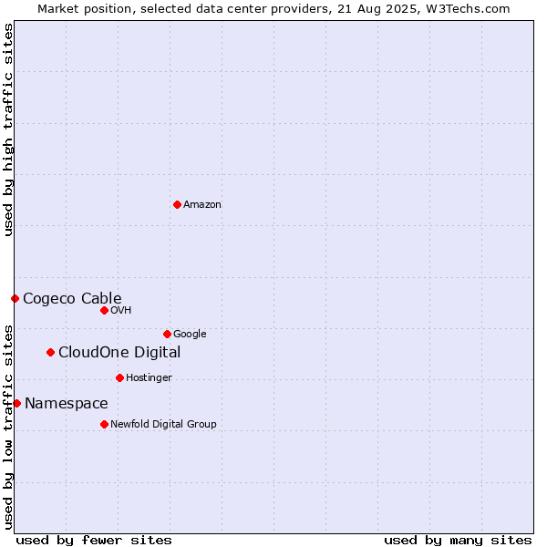 Market position of CloudOne Digital vs. Namespace vs. Cogeco Cable
