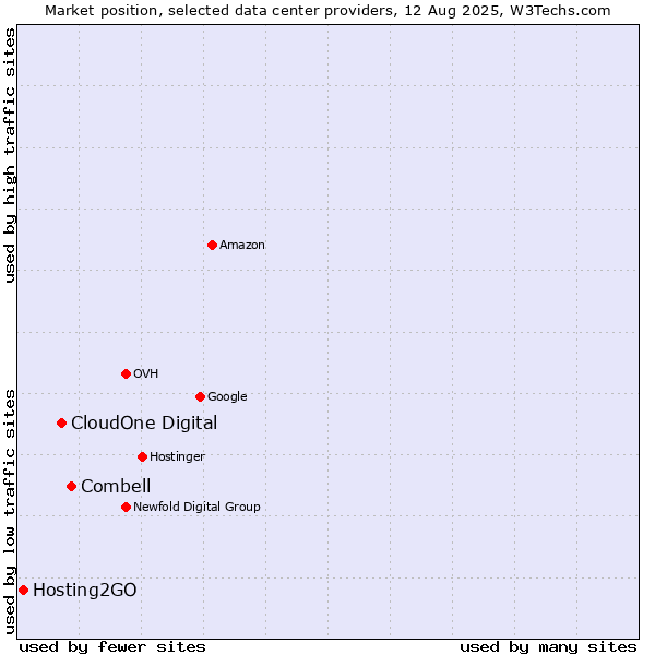 Market position of Combell vs. CloudOne Digital vs. Hosting2GO