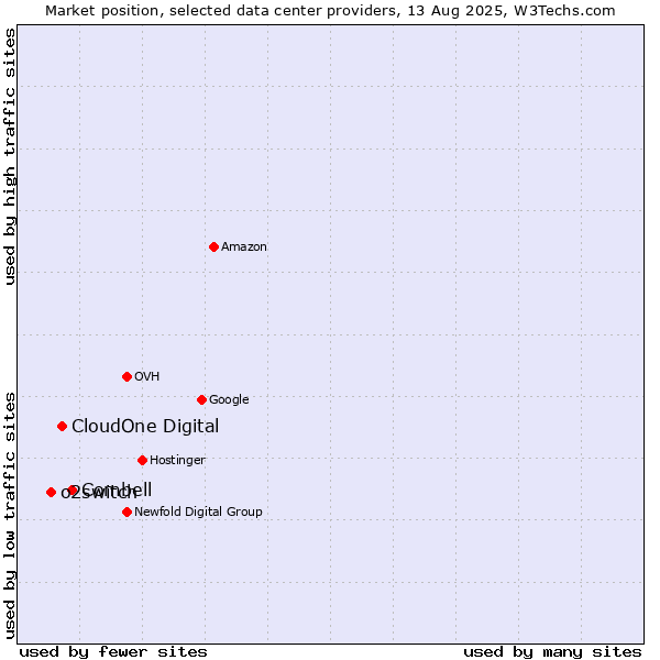 Market position of Combell vs. CloudOne Digital vs. o2switch