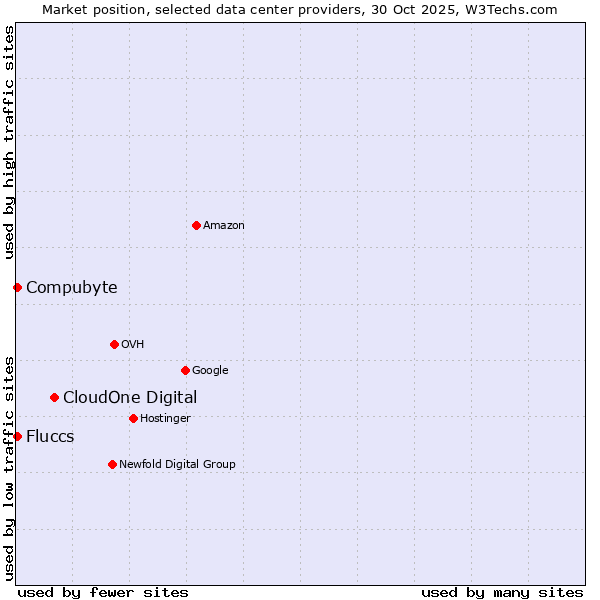 Market position of CloudOne Digital vs. Compubyte vs. Fluccs