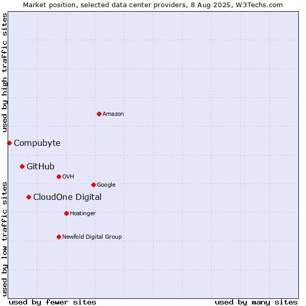 Market position of CloudOne Digital vs. GitHub vs. Compubyte
